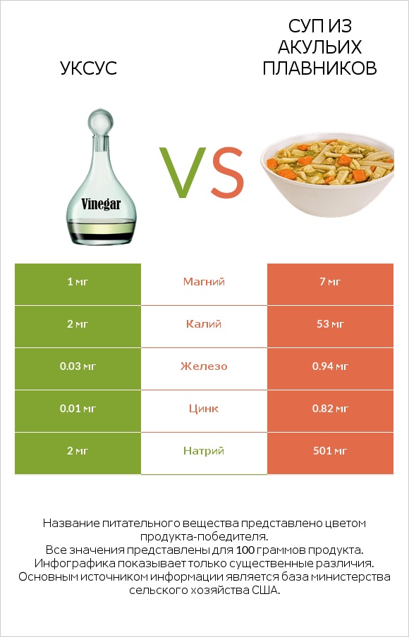 Уксус vs Суп из акульих плавников infographic