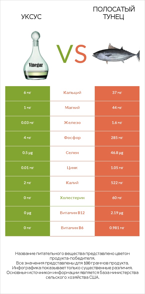 Уксус vs Полосатый тунец infographic