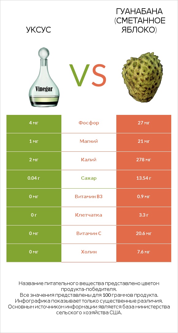 Уксус vs Гуанабана (сметанное яблоко) infographic