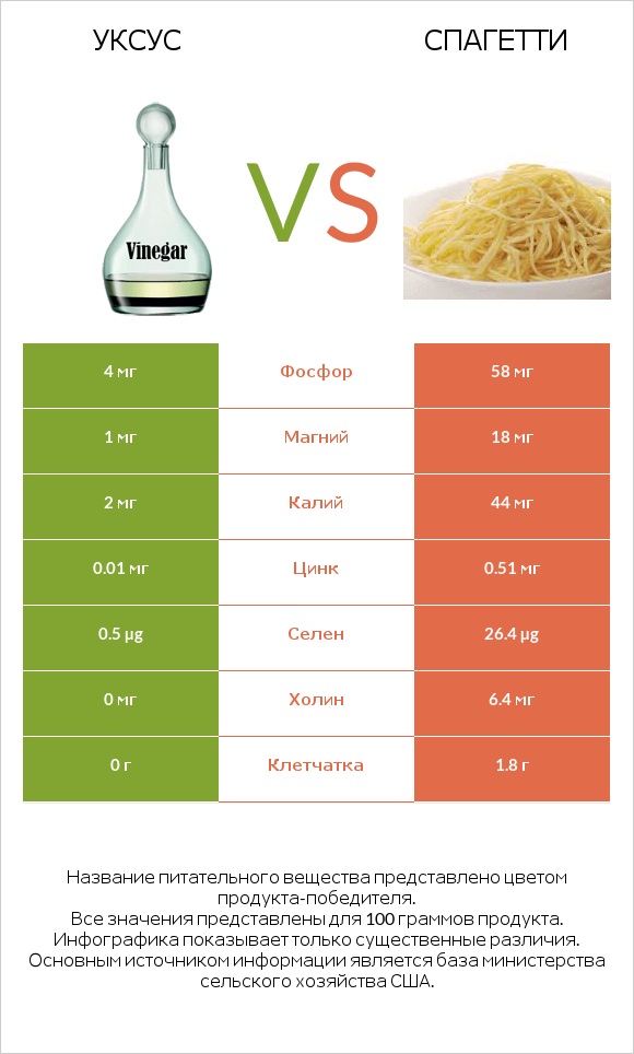 Уксус vs Спагетти infographic