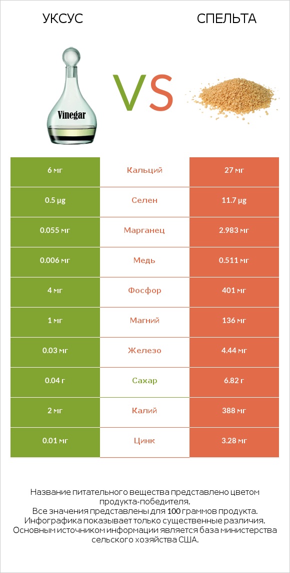 Уксус vs Спельта infographic