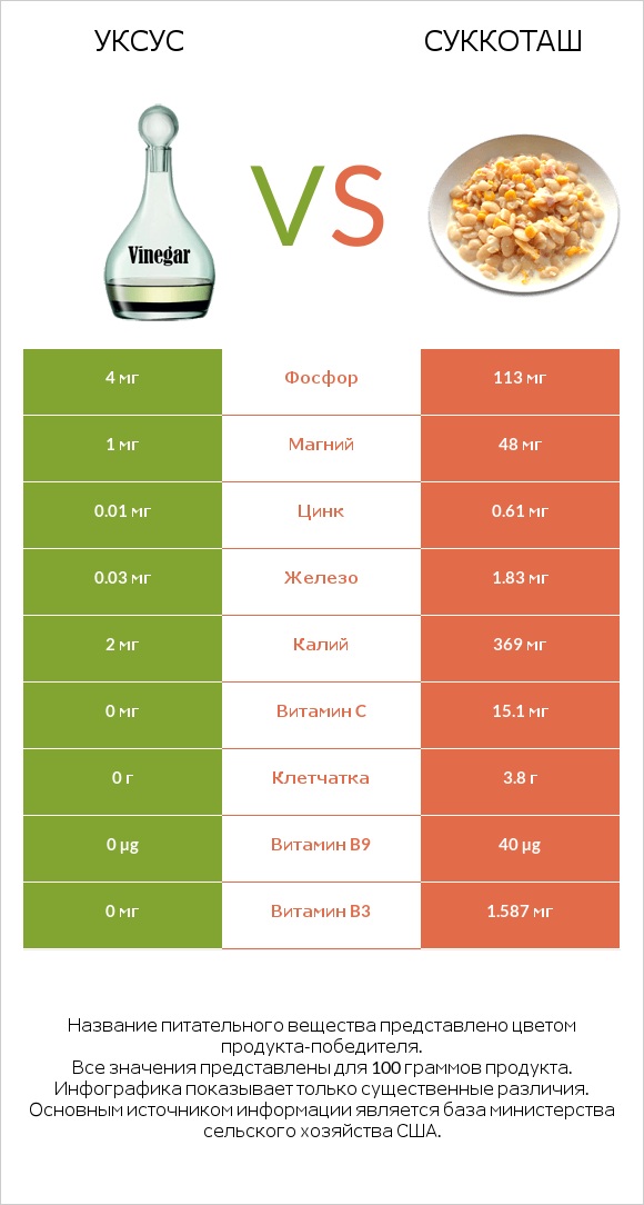 Уксус vs Суккоташ infographic