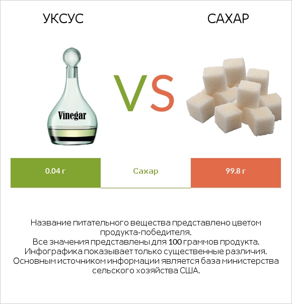 Уксус vs Сахар infographic