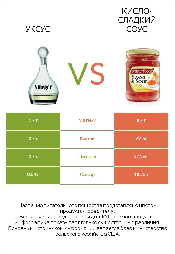 Уксус vs Кисло-сладкий соус infographic