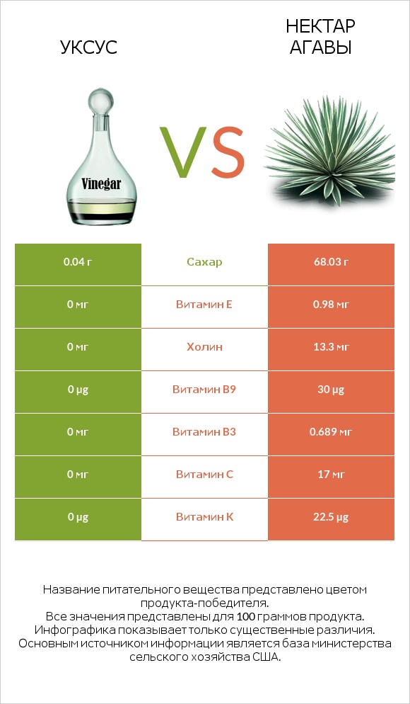Уксус vs Нектар агавы infographic