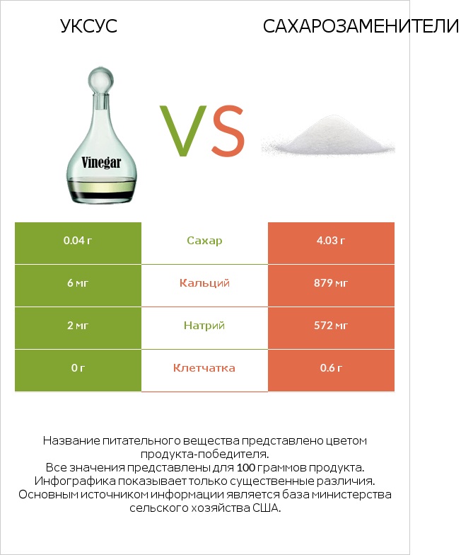 Уксус vs Сахарозаменители infographic