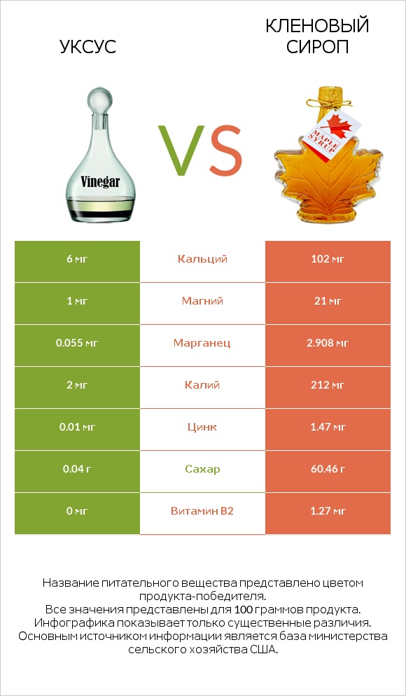 Уксус vs Кленовый сироп infographic