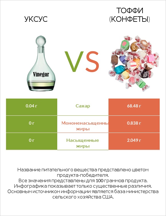 Уксус vs Тоффи (конфеты) infographic