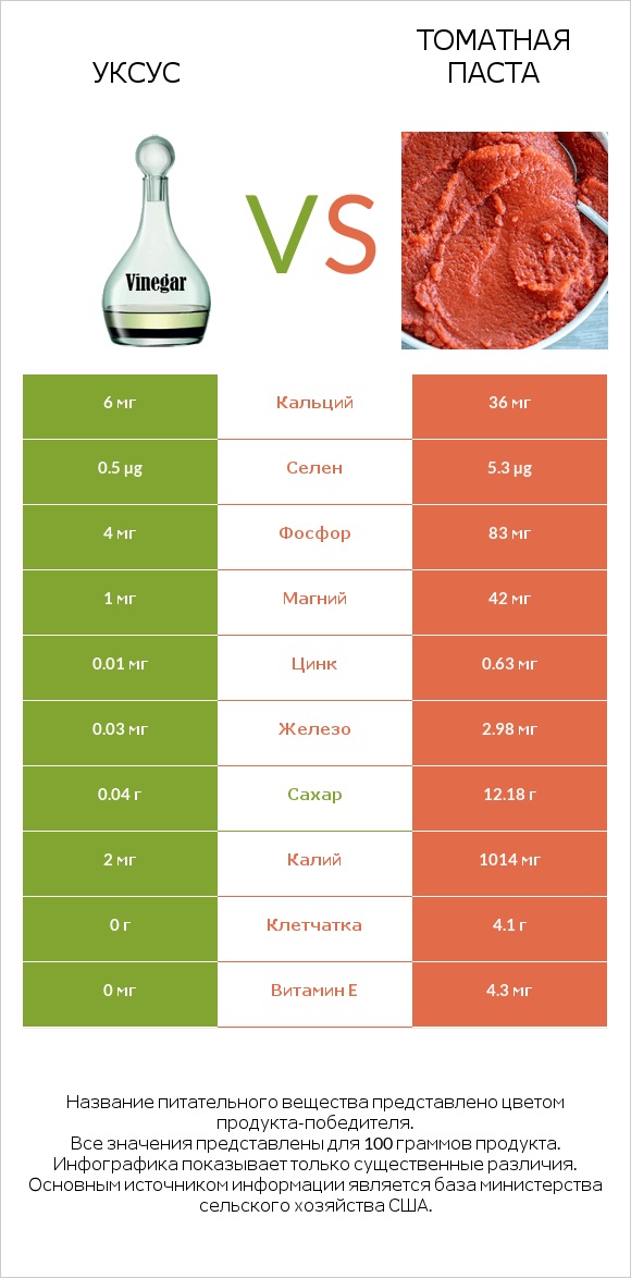 Уксус vs Томатная паста infographic