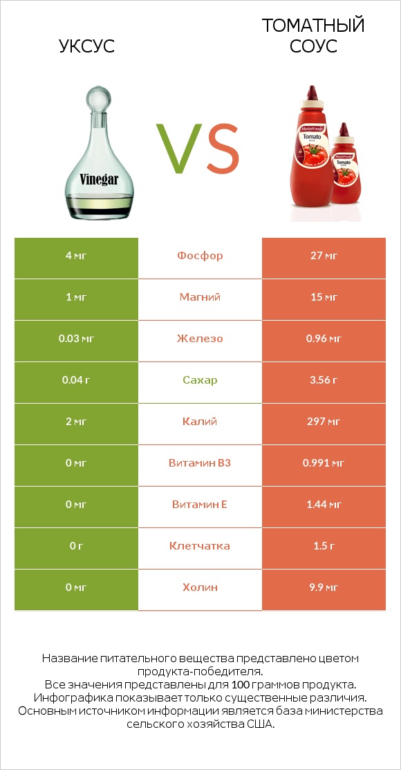 Уксус vs Томатный соус infographic