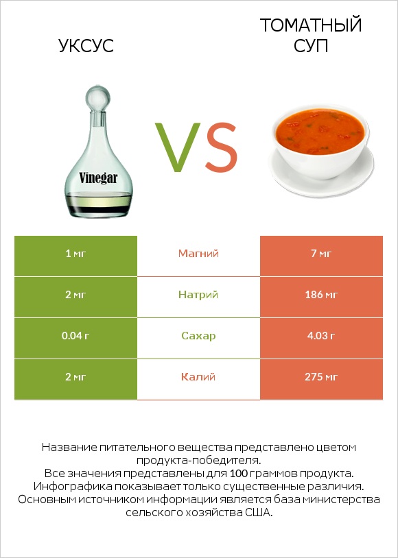 Уксус vs Томатный суп infographic