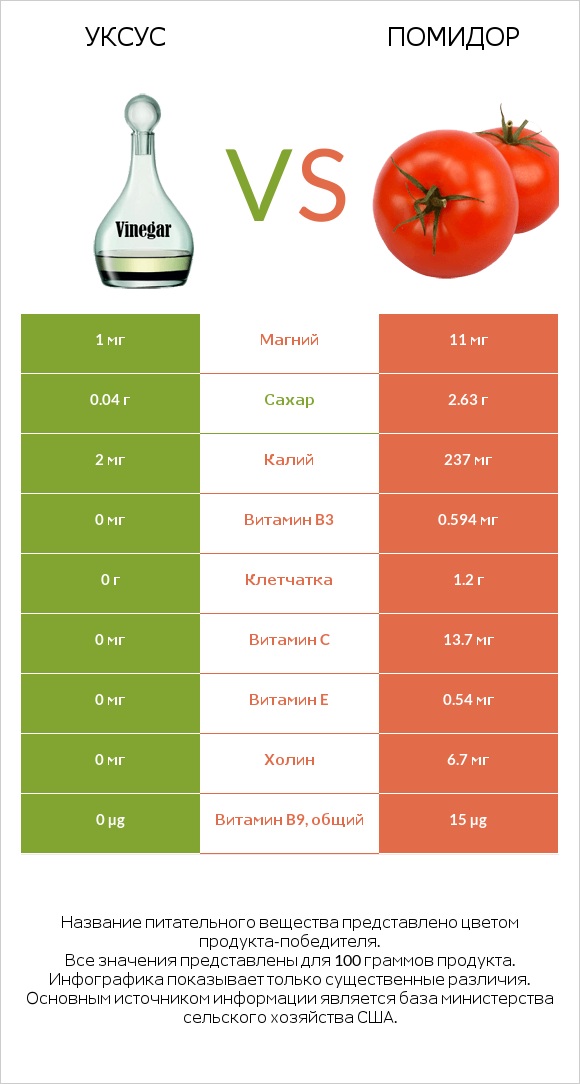 Уксус vs Томат или помидор  infographic