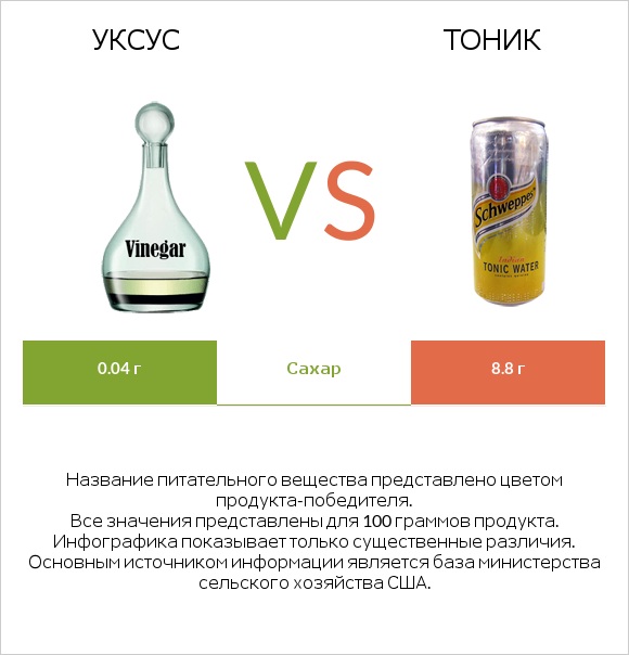 Уксус vs Тоник infographic