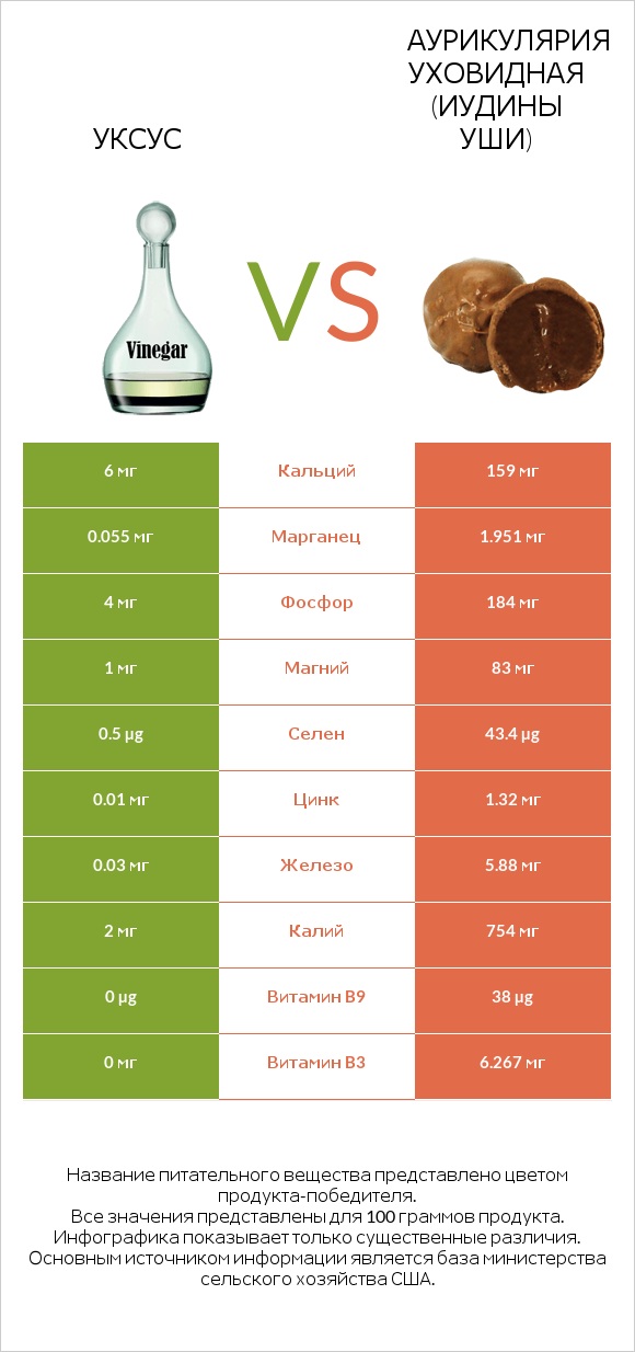 Уксус vs Аурикулярия уховидная (Иудины уши) infographic