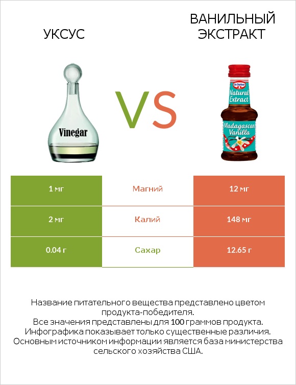 Уксус vs Ванильный экстракт infographic
