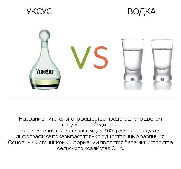 Уксус vs Водка infographic