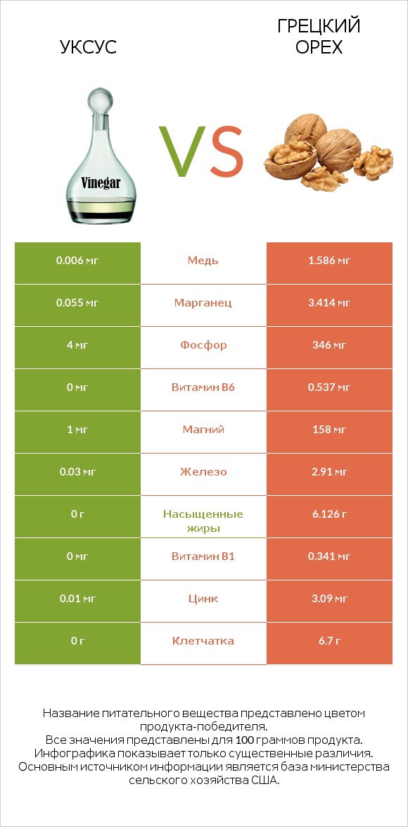 Уксус vs Грецкий орех infographic