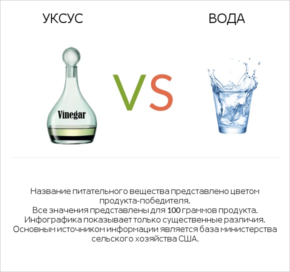 Уксус vs Вода infographic