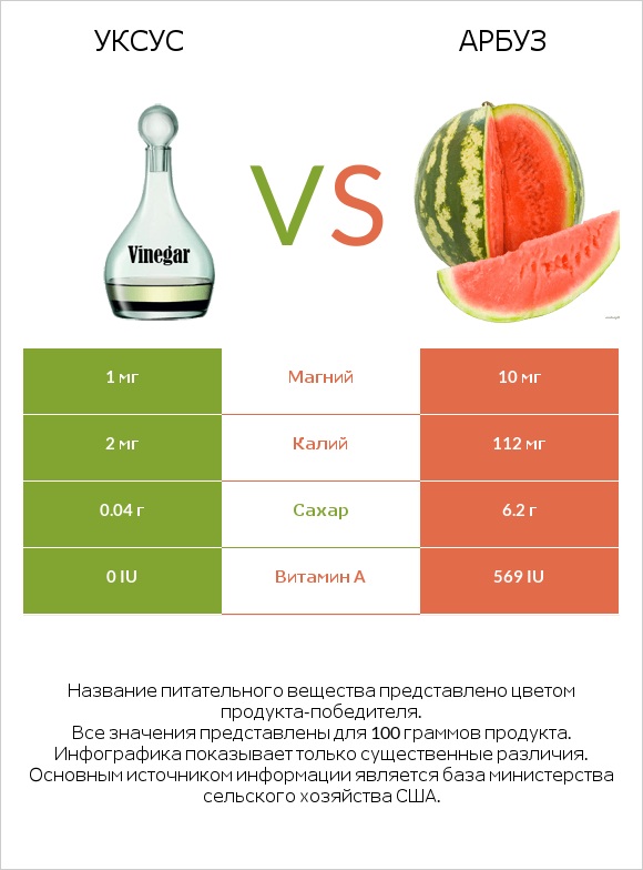 Уксус vs Арбуз infographic