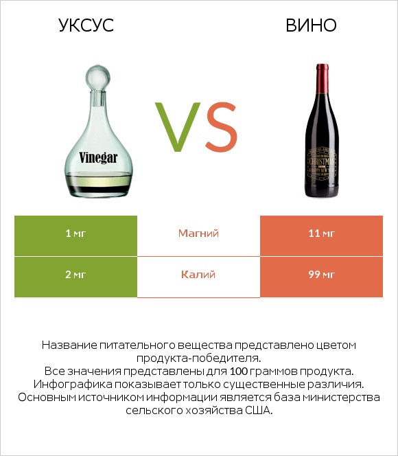 Уксус vs Вино infographic