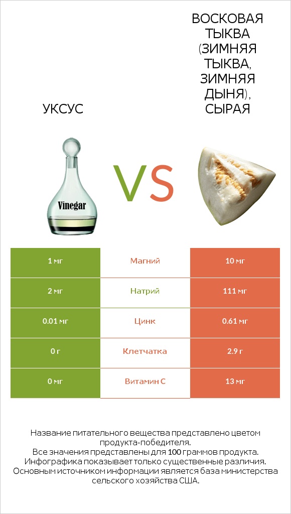 Уксус vs Восковая тыква (зимняя тыква, зимняя дыня), сырая infographic