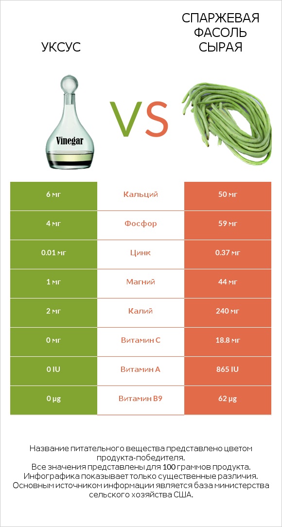 Уксус vs Спаржевая фасоль сырая infographic