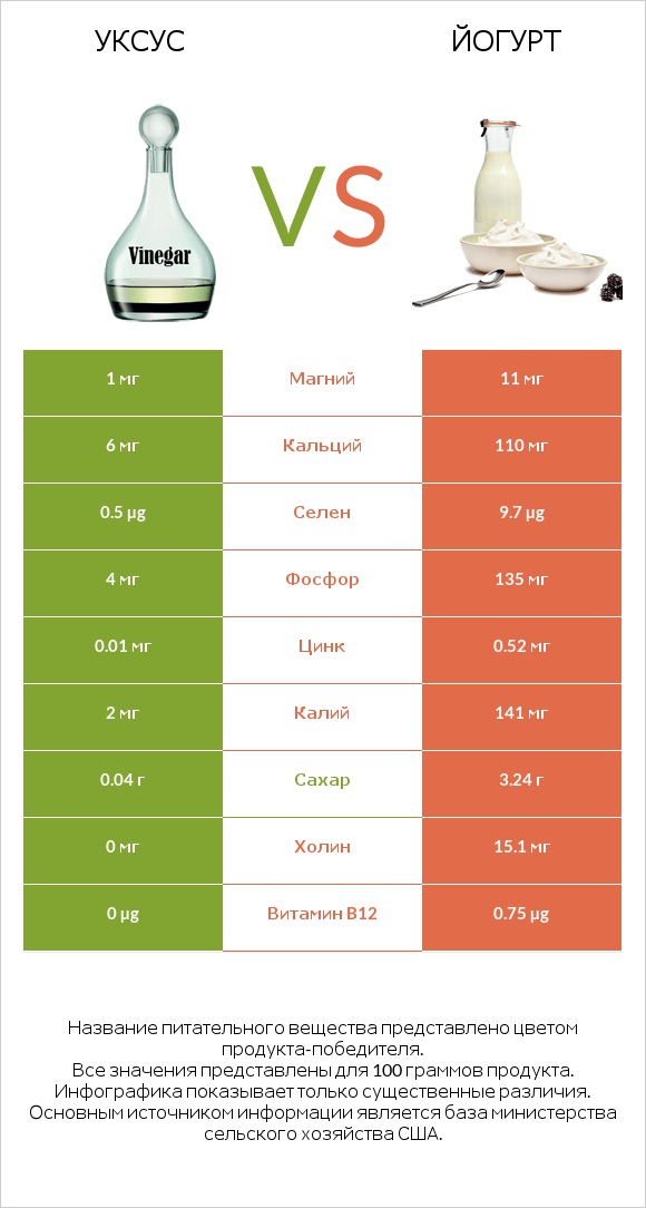 Уксус vs Йогурт infographic