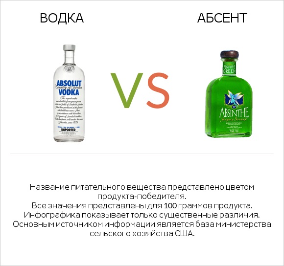 Водка vs Абсент infographic