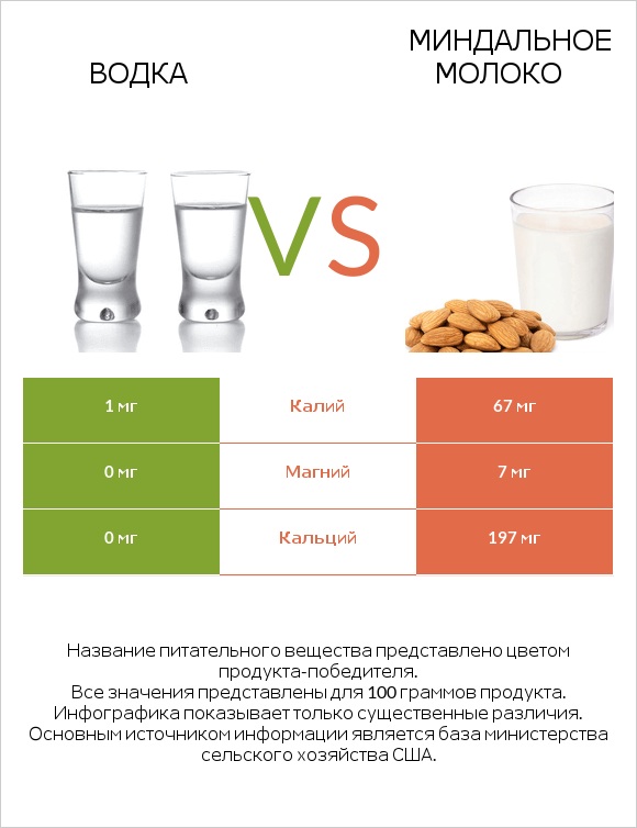 Водка vs Миндальное молоко infographic