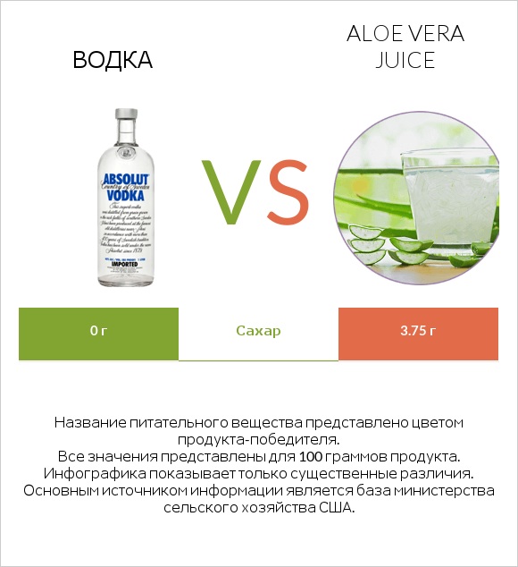 Водка vs Aloe vera juice infographic