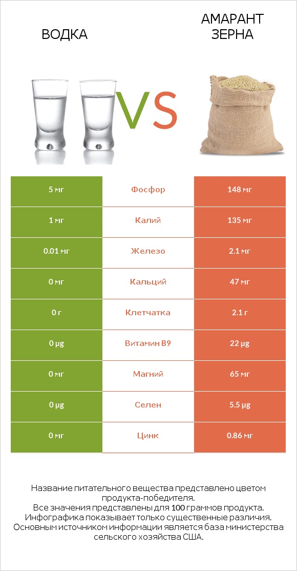 Водка vs Амарант зерна infographic