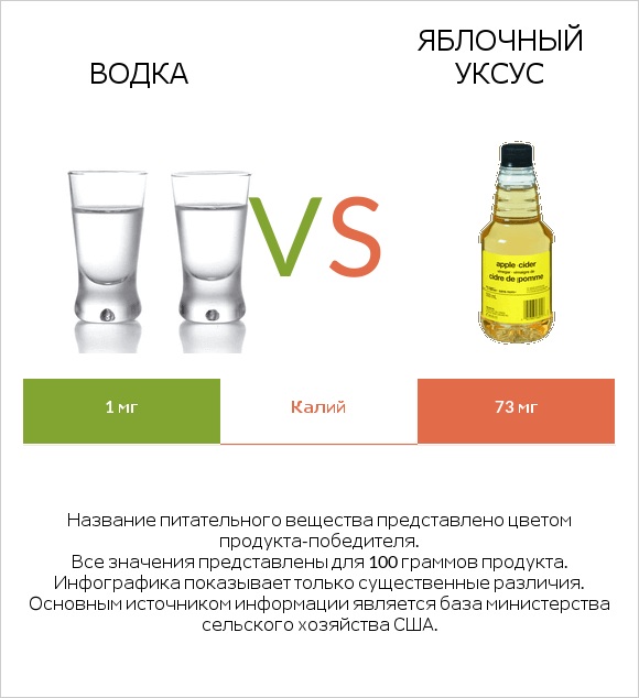 Водка vs Яблочный уксус infographic