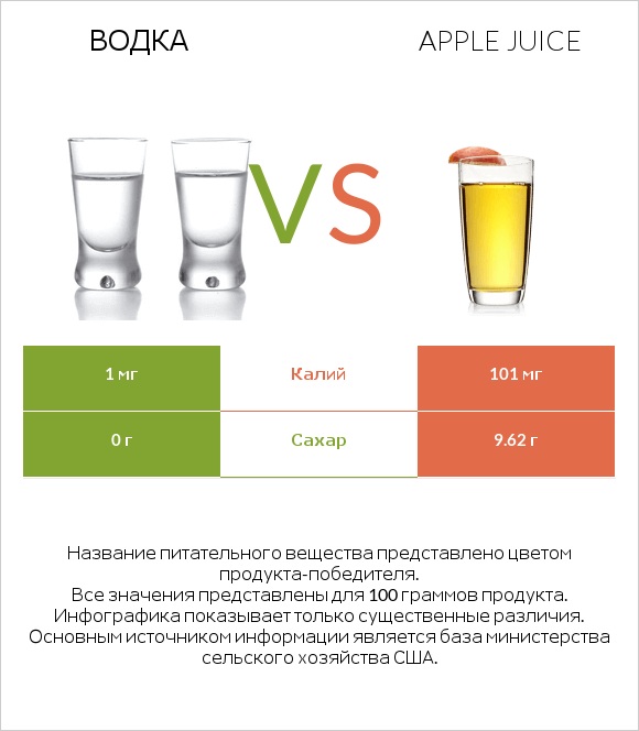 Водка vs Apple juice infographic