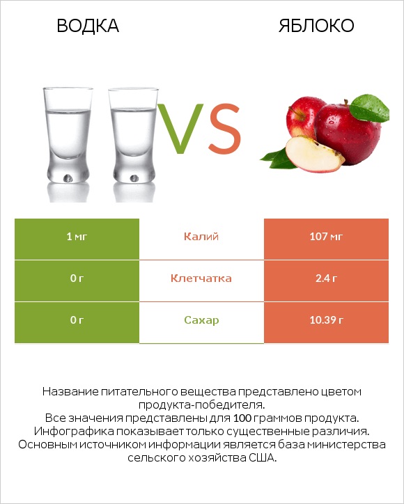 Водка vs Яблоко infographic