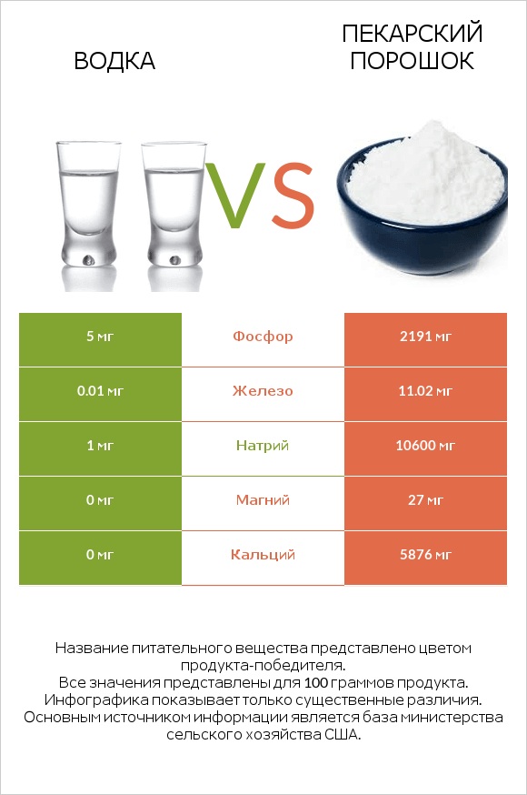 Водка vs Пекарский порошок infographic