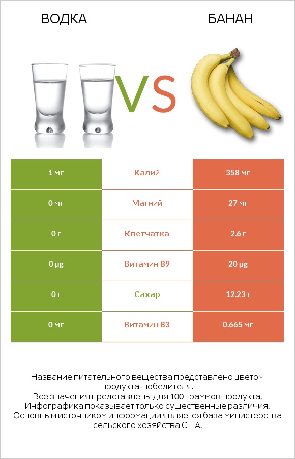 Водка vs Банан infographic