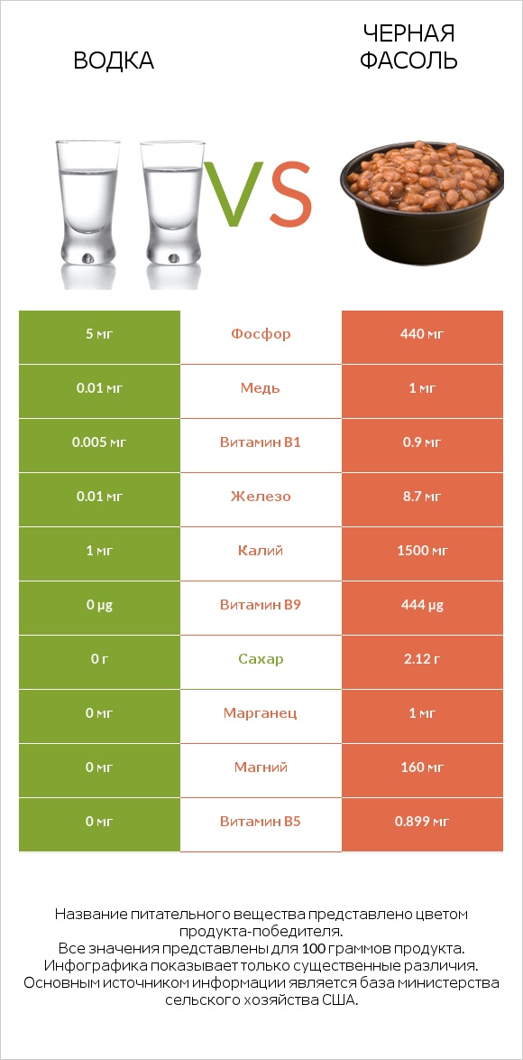 Водка vs Черная фасоль infographic