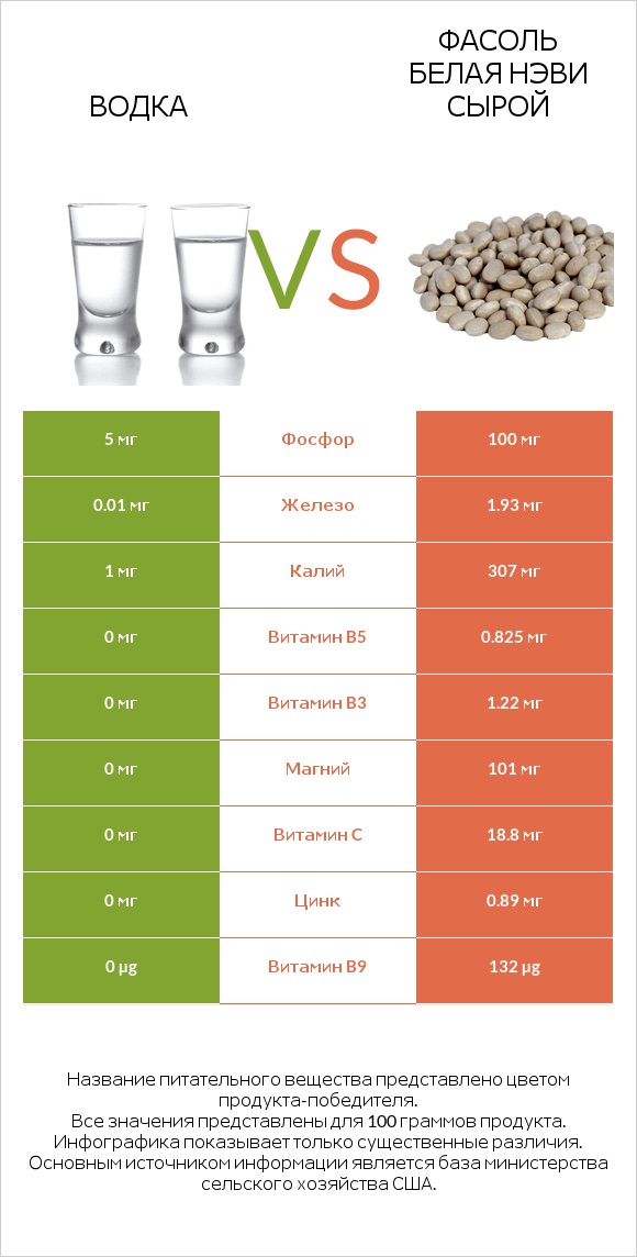 Водка vs Фасоль белая нэви сырой infographic