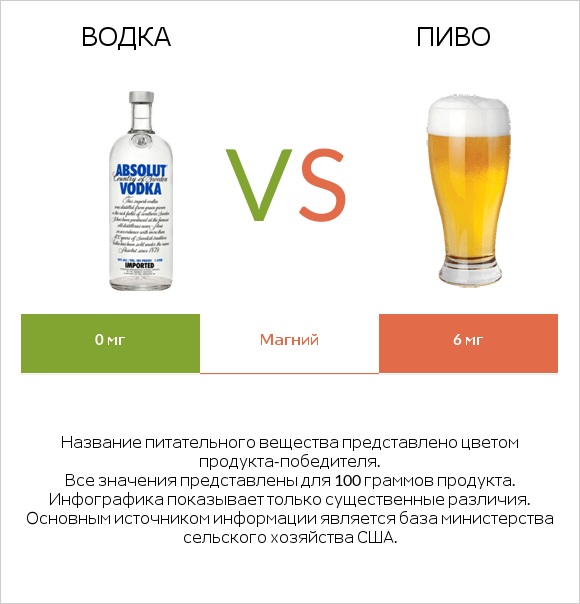 Водка vs Пиво infographic