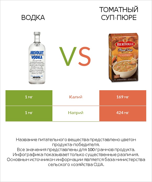 Водка vs Томатный суп-пюре infographic