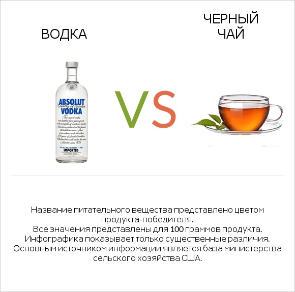 Водка vs Черный чай infographic
