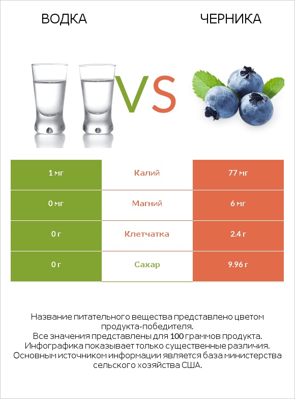 Водка vs Черника infographic