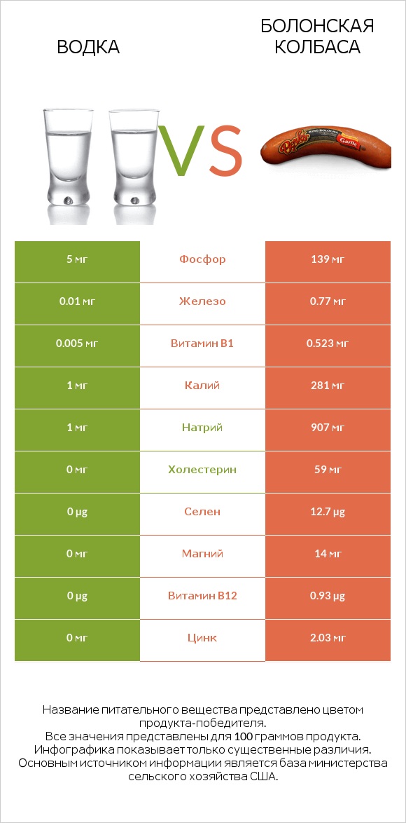 Водка vs Болонская колбаса infographic