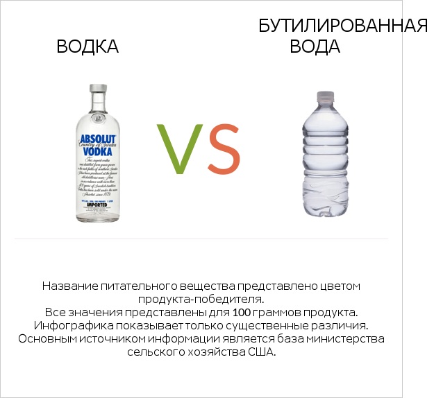 Водка vs Бутилированная вода infographic