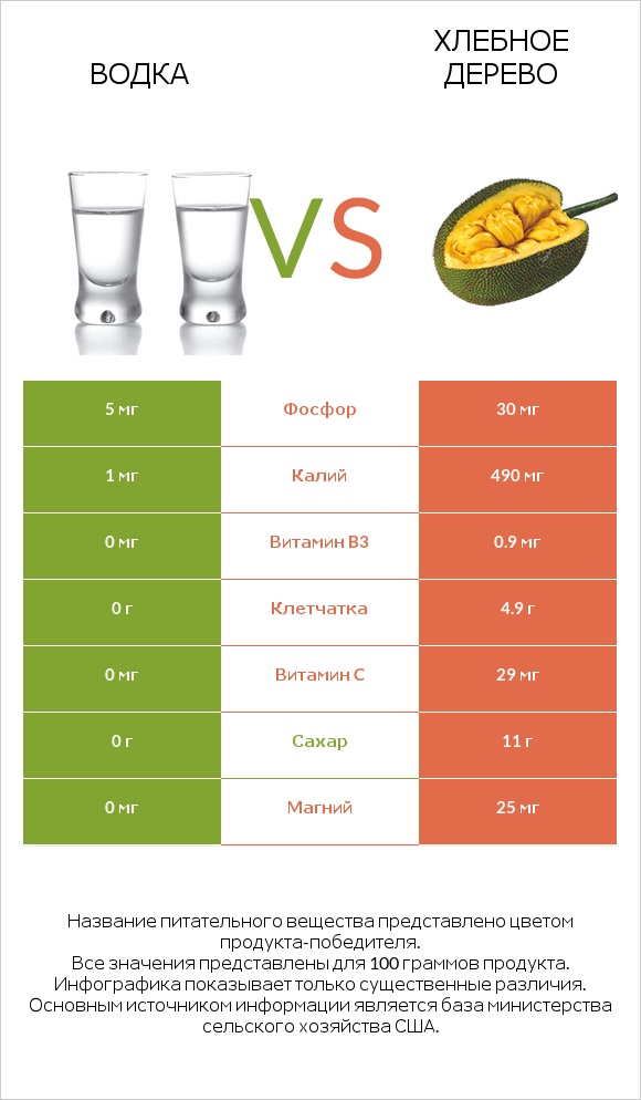 Водка vs Хлебное дерево infographic