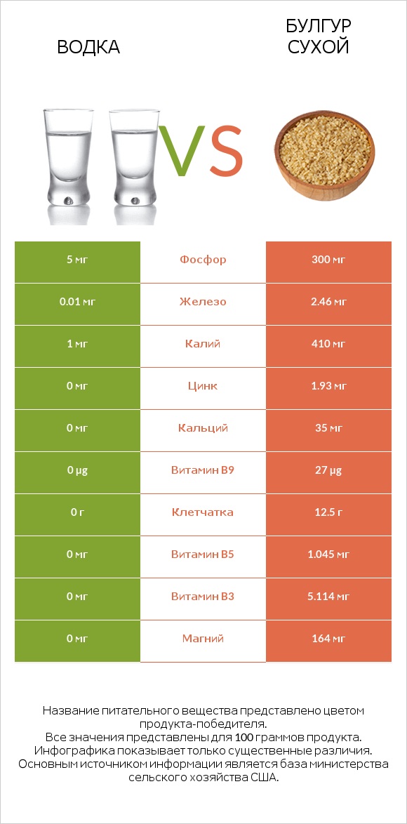 Водка vs Булгур сухой infographic