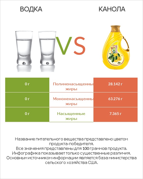 Водка vs Канола infographic