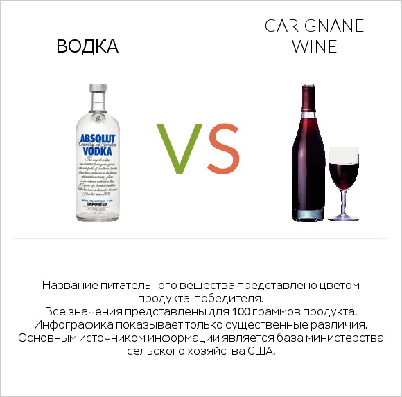 Водка vs Carignan wine infographic