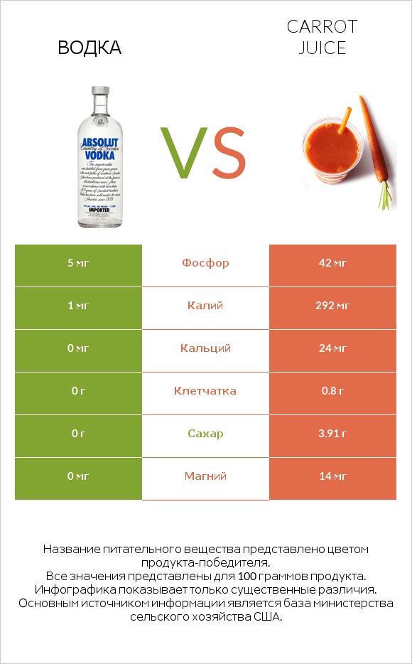 Водка vs Carrot juice infographic