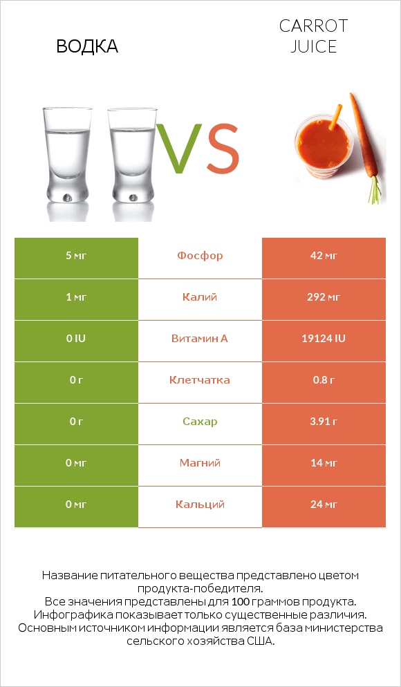 Водка vs Carrot juice infographic